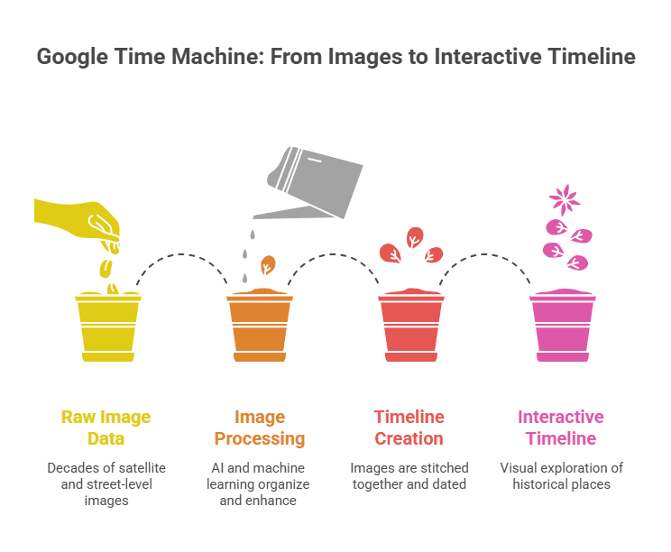Google Time Machine - From images to interactive timeline