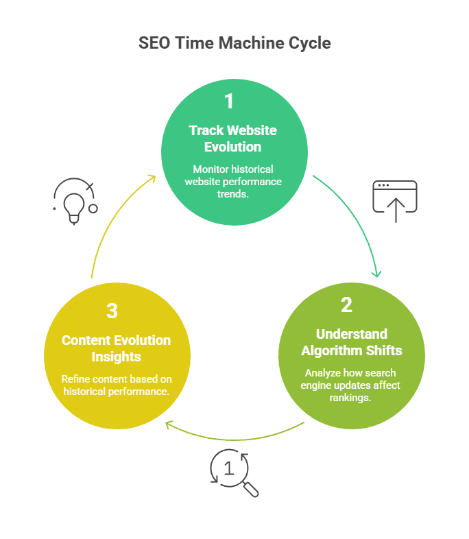SEO Time machine Cycle