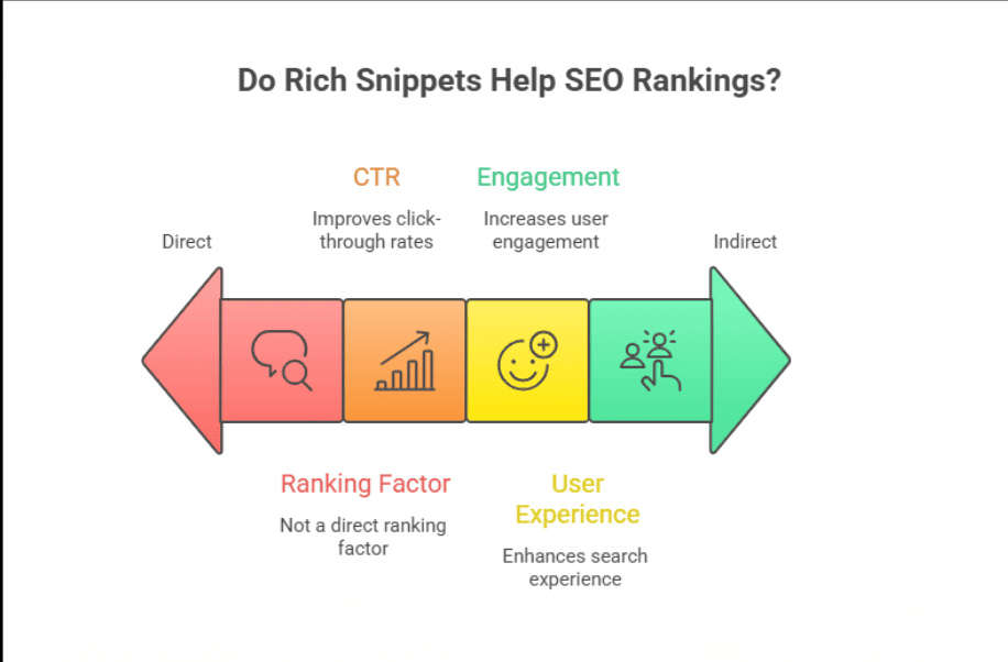 Do rich snippets help SEO Rankings