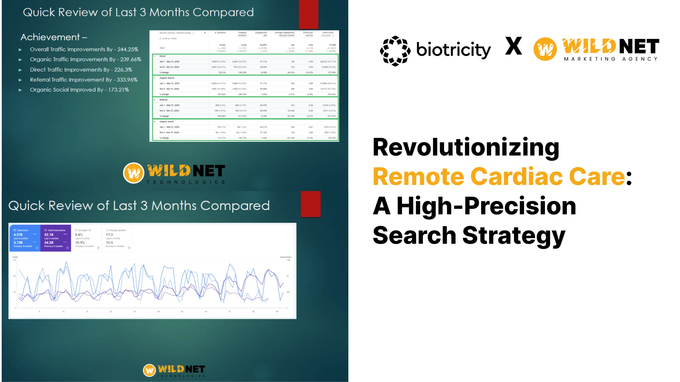 Revolutionizing Remote Cardiac Care: A High-Precision Search Strategy Revolutionizing Remote Cardiac Care: A High-Precision Search Strategy